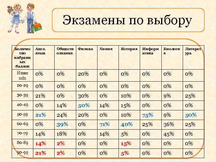 Экзамены по выбору Количес тво набранн ых баллов Англ. язык Обществ ознание Физика Химия