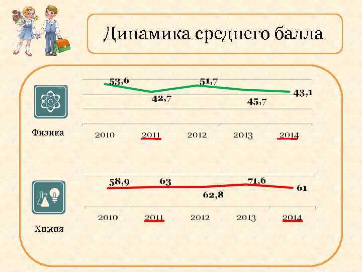 Динамика среднего балла Физика Химия 