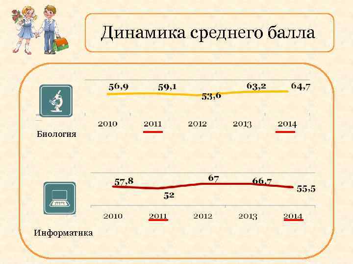Динамика среднего балла Биология Информатика 