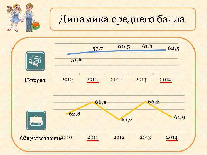 Динамика среднего балла История Обществознание 