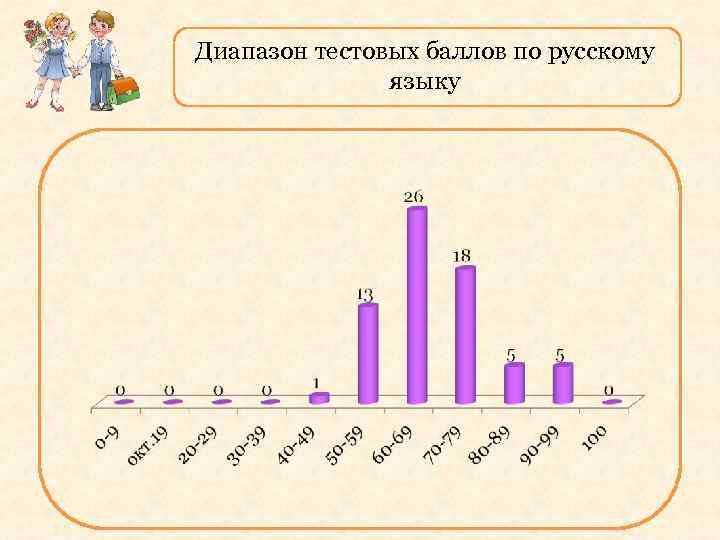 Диапазон тестовых баллов по русскому языку 