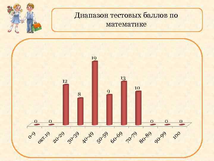 Диапазон тестовых баллов по математике 