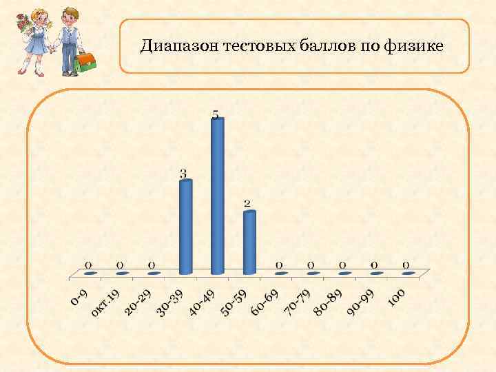 Диапазон тестовых баллов по физике 