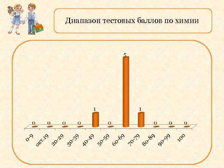 Диапазон тестовых баллов по химии 