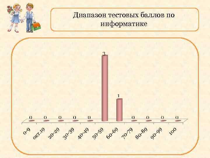 Диапазон тестовых баллов по информатике 