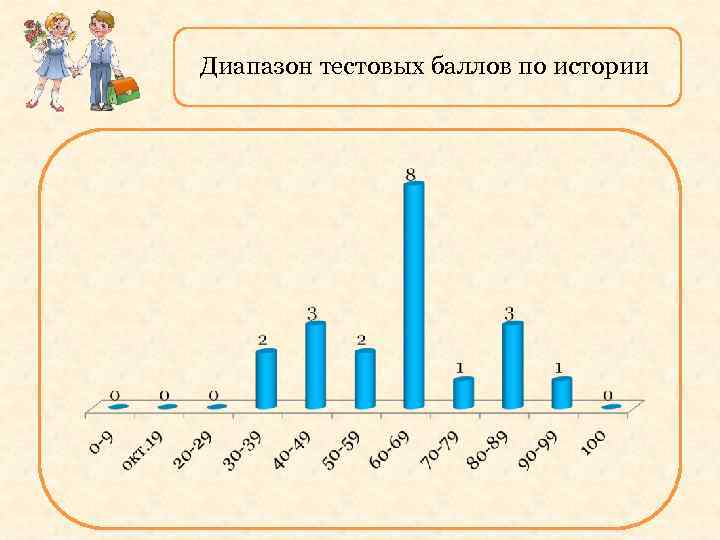 Диапазон тестовых баллов по истории 