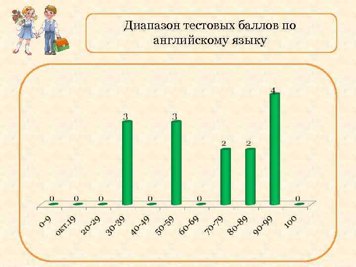 Диапазон тестовых баллов по английскому языку 