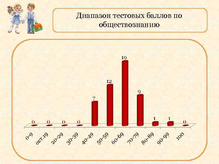 Диапазон тестовых баллов по обществознанию 