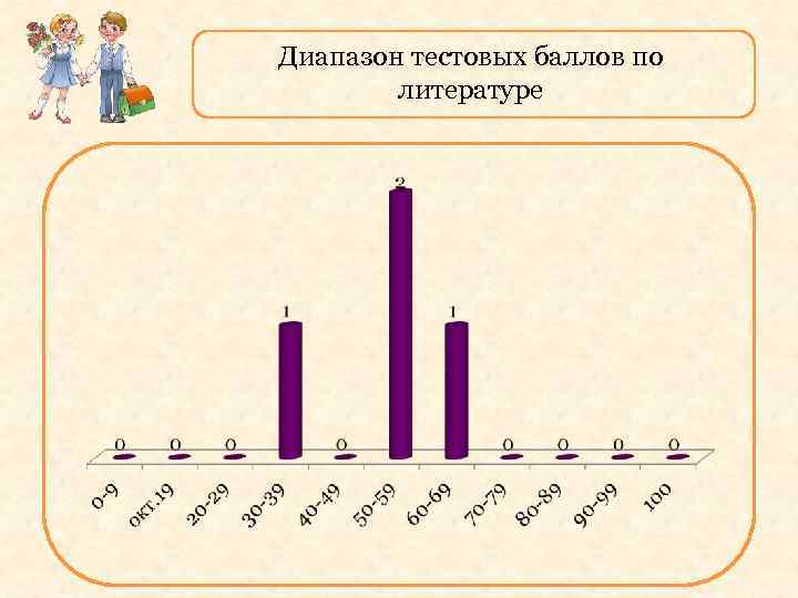 Диапазон тестовых баллов по литературе 