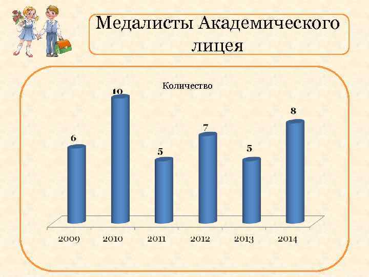 Медалисты Академического лицея Количество 