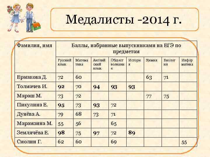 Медалисты -2014 г. Фамилия, имя Баллы, набранные выпускниками на ЕГЭ по предметам Русский язык