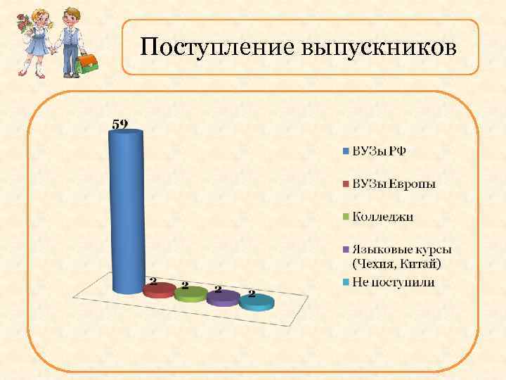 Поступление выпускников 
