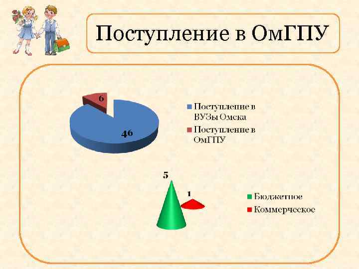 Поступление в Ом. ГПУ 