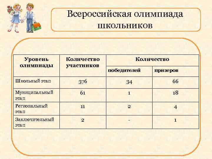 Всероссийская олимпиада школьников Уровень олимпиады Школьный этап Количество участников Количество победителей призеров 376 34