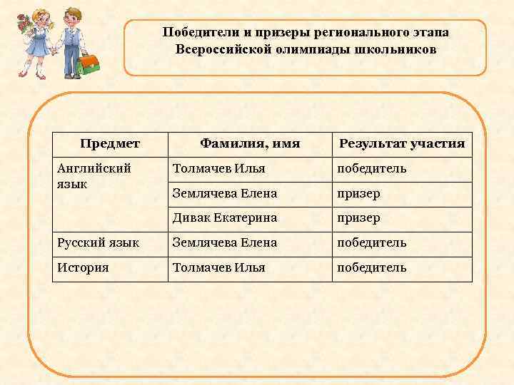 Победители и призеры регионального этапа Всероссийской олимпиады школьников Предмет Английский язык Фамилия, имя Результат