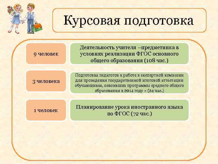 Курсовая подготовка 9 человек Деятельность учителя –предметника в условиях реализации ФГОС основного общего образования