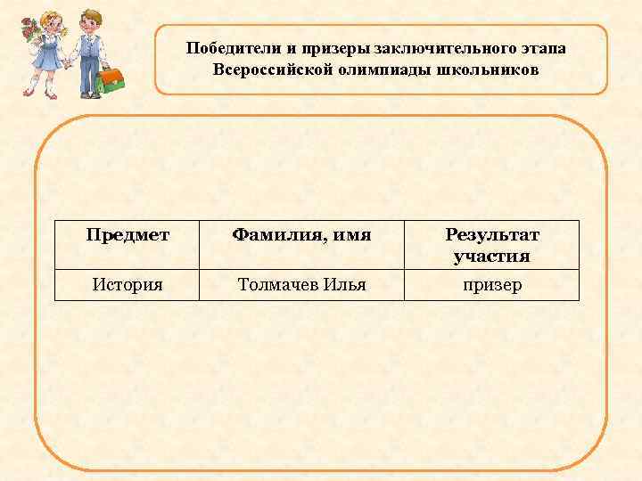 Победители и призеры заключительного этапа Всероссийской олимпиады школьников Предмет Фамилия, имя Результат участия История