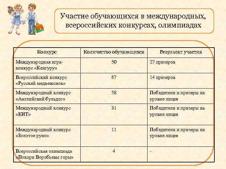 Участие обучающихся в международных, всероссийских конкурсах, олимпиадах Конкурс Количество обучающихся Результат участия Международная играконкурс