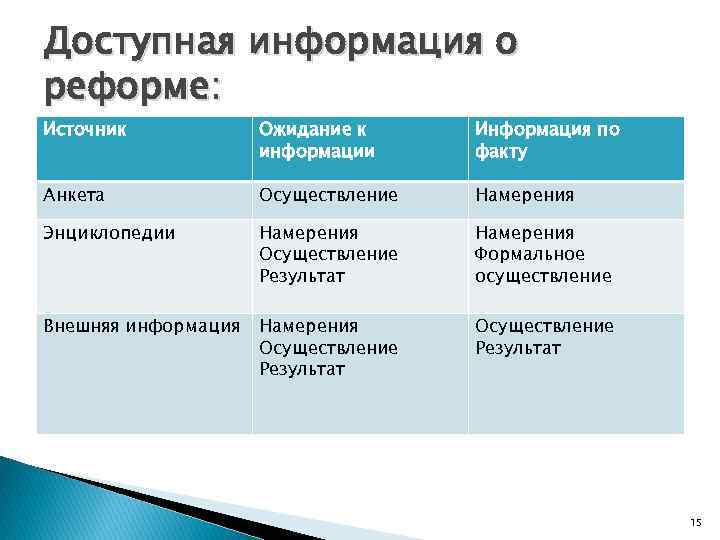 Доступная информация о реформе: Источник Ожидание к информации Информация по факту Анкета Осуществление Намерения