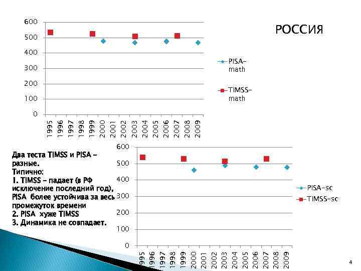 600 РОССИЯ 500 400 PISAmath 300 200 TIMSSmath 100 2009 2008 2007 2006 2005