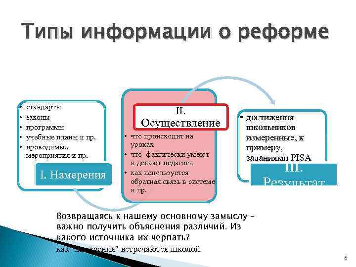 Типы информации о реформе • • • стандарты законы программы учебные планы и пр.