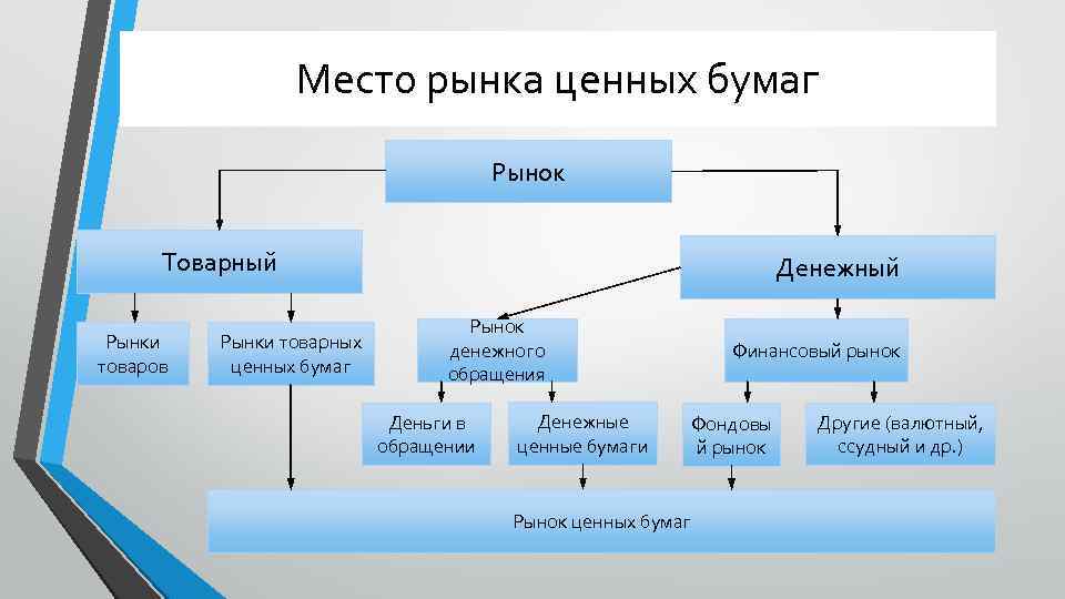 Место рынка ценных бумаг Рынок Товарный Рынки товаров Рынки товарных ценных бумаг Денежный Рынок