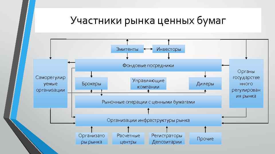 Участники рынка ценных бумаг Эмитенты Инвесторы Фондовые посредники Саморегулир уемые организации Управляющие компании Брокеры