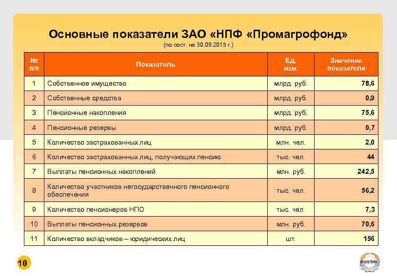 Сайт промагрофонд негосударственный пенсионный