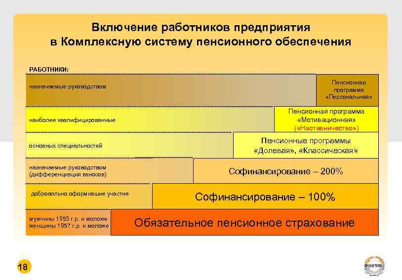 Включение работников предприятия в Комплексную систему пенсионного обеспечения РАБОТНИКИ: назначаемые руководством наиболее квалифицированные основных