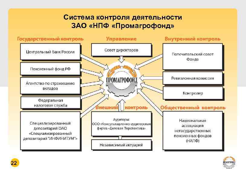 Государственная система мониторинга. Промагрофонд негосударственный. Контроль деятельности НПФ. ЗАО НПФ Промагрофонд. Система негосударственных пенсионных фондов.