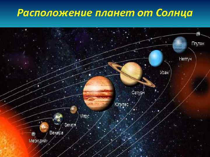 Расположение планет от Солнца 