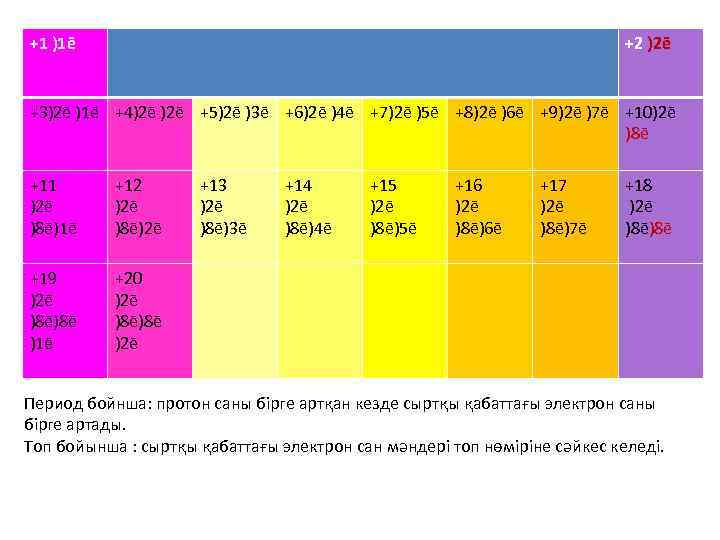 +1 )1ē +2 )2ē +3)2ē )1ē +4)2ē +5)2ē )3ē +6)2ē )4ē +7)2ē )5ē +8)2ē