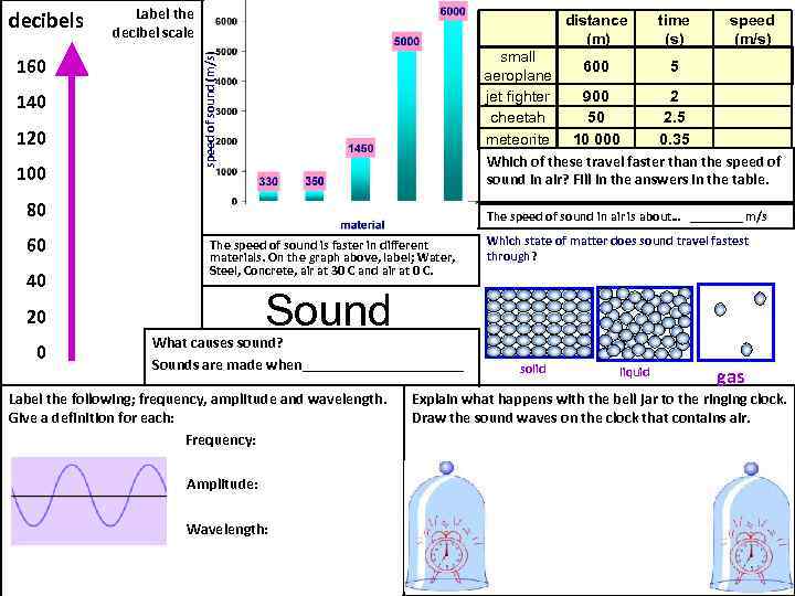 160 140 120 100 Label the decibel scale distance (m) 80 60 40 speed