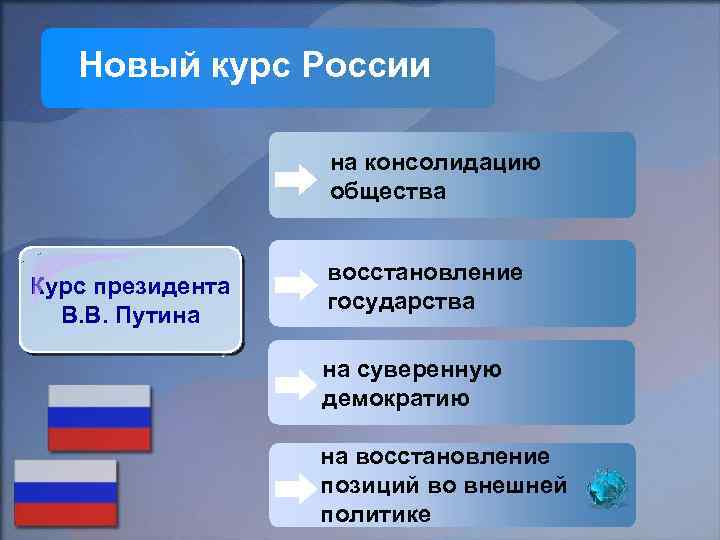 Внутренняя политика в начале 21 века восстановление государства презентация