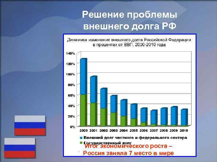 Решение проблемы внешнего долга РФ Итог экономического роста – Россия заняла 7 место в