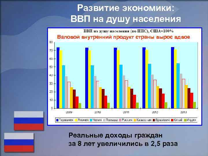 Экономическое развитие ввп