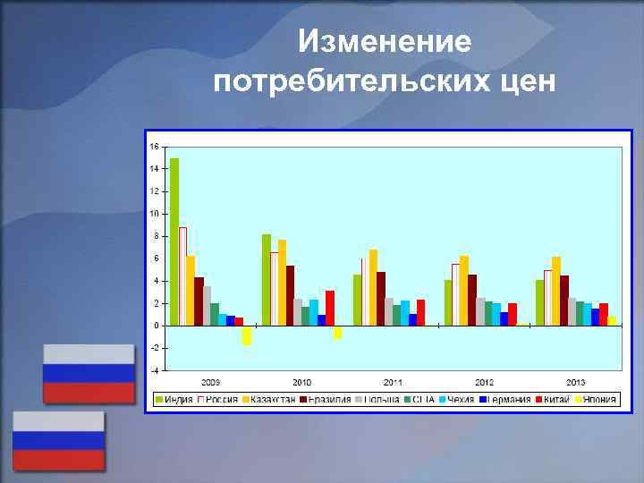 Изменение потребительских цен 