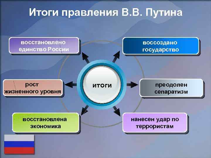 Итоги правления В. В. Путина восстановлено единство России рост жизненного уровня восстановлена экономика воссоздано