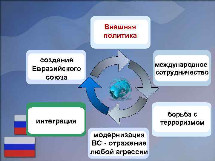 Внешняя политика создание Евразийского союза международное сотрудничество интеграция борьба с терроризмом модернизация ВС -