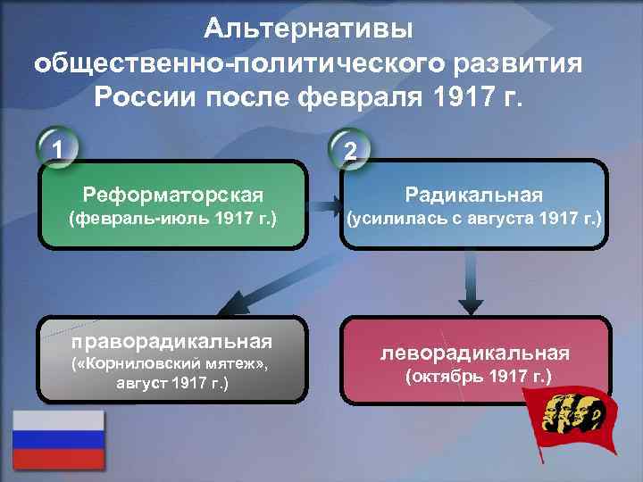 Альтернативы общественно-политического развития России после февраля 1917 г. 1 2 Реформаторская Радикальная (февраль-июль 1917