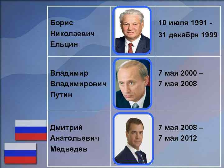 Борис Николаевич Ельцин 10 июля 1991 - Владимирович Путин 7 мая 2000 – 7