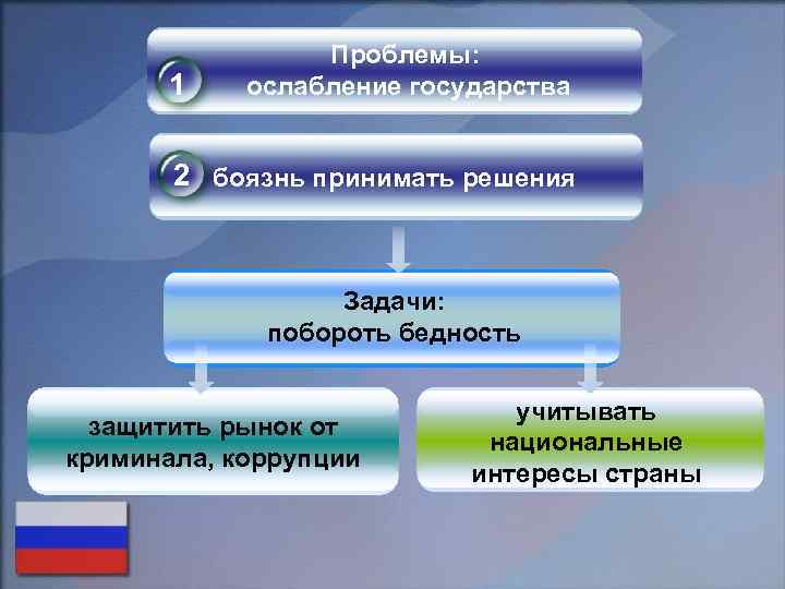 1 Проблемы: ослабление государства 2 боязнь принимать решения Задачи: побороть бедность защитить рынок от