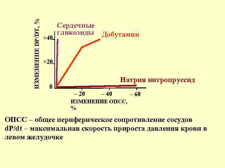 ИЗМЕНЕНИЕ DP/DT, % Сердечные гликозиды Добутамин +40 +20 Натрия нитропруссид 0 – 20 –