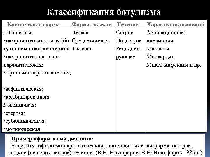 Классификация ботулизма Клиническая форма Форма тяжести 1. Типичная: Легкая • гастроинтестинальная (бо Среднетяжелая тулиновый