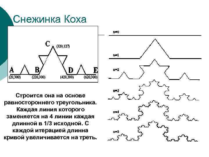 Снежинка Коха Строится она на основе равностороннего треугольника. Каждая линия которого заменяется на 4