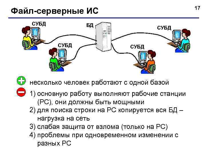 17 Файл-серверные ИС СУБД БД СУБД несколько человек работают с одной базой 1) основную