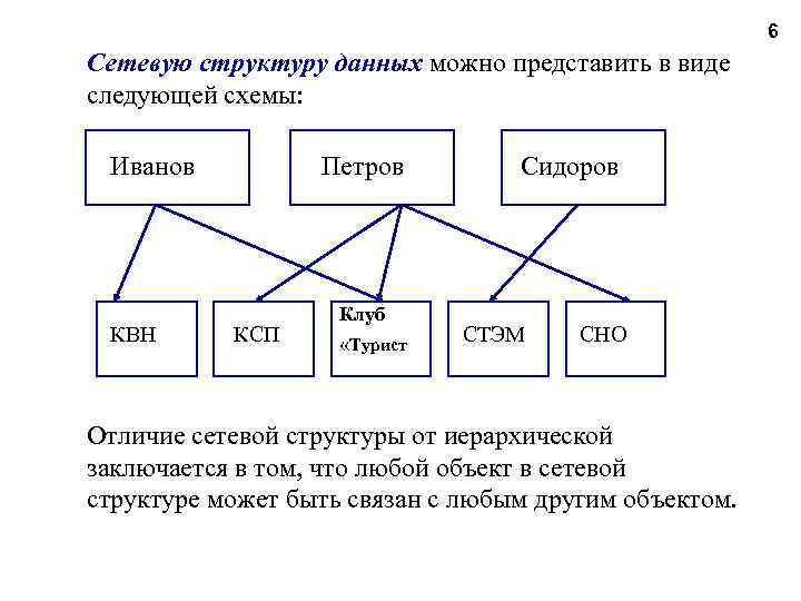 6 Сетевую структуру данных можно представить в виде следующей схемы: Иванов КВН Петров КСП