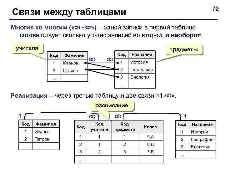 72 Связи между таблицами Многие ко многим ( « - » ) – одной