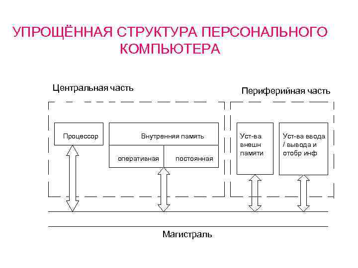 УПРОЩЁННАЯ СТРУКТУРА ПЕРСОНАЛЬНОГО КОМПЬЮТЕРА Центральная часть Процессор Периферийная часть Внутренняя память оперативная постоянная Магистраль