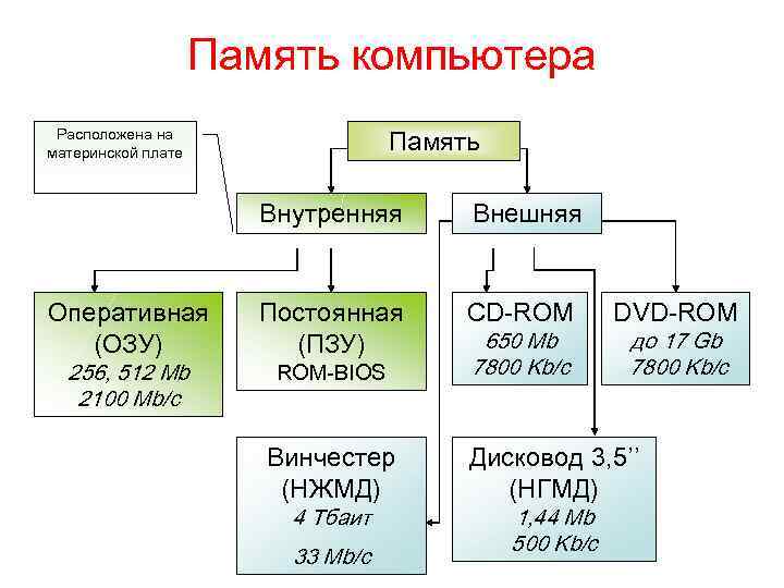 Память компьютера Память Расположена на материнской плате Внутренняя Оперативная (ОЗУ) 256, 512 Mb 2100
